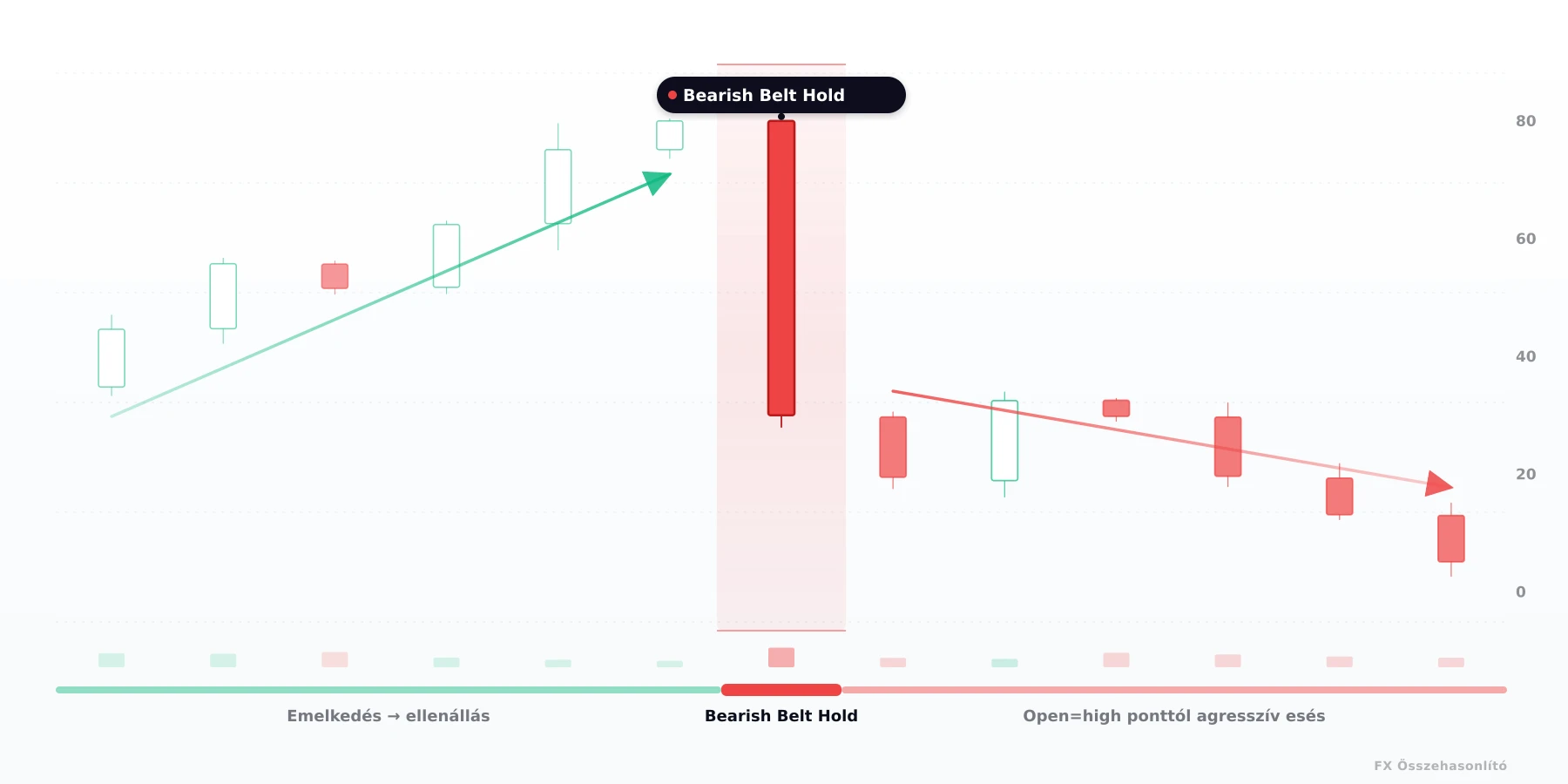 Bearish övfogás (Bearish Belt Hold) — bearish gyertyaalakzat