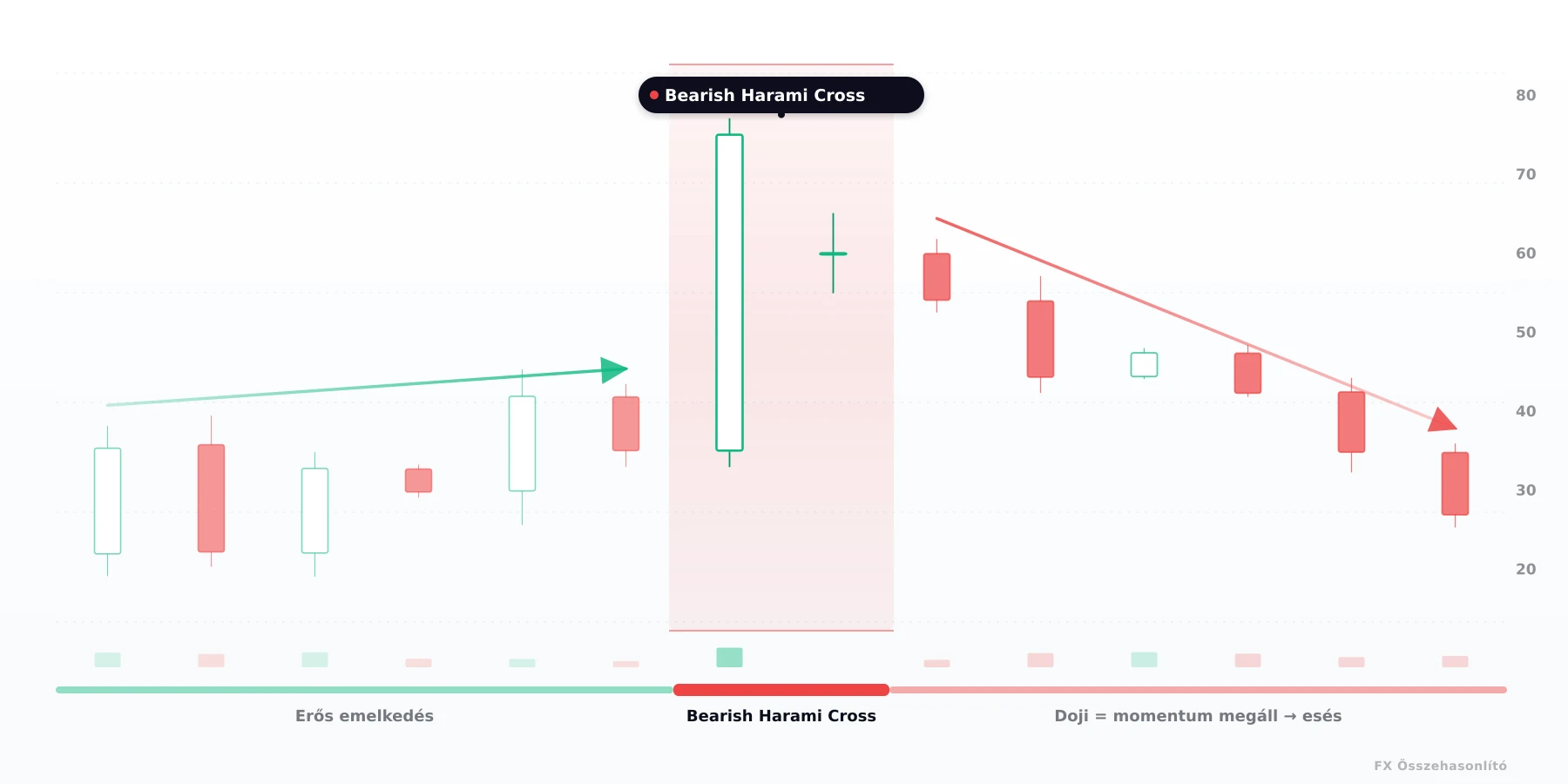 Bearish harami kereszt (Bearish Harami Cross) — bearish gyertyaalakzat 2 gyertyából