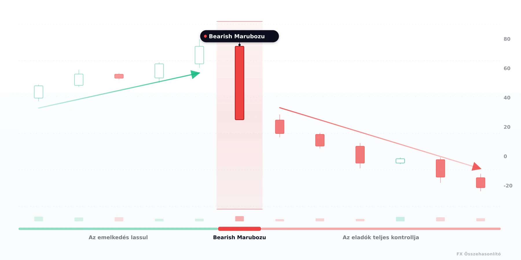 Bearish Marubozu (Bearish Marubozu) — bearish gyertyaalakzat