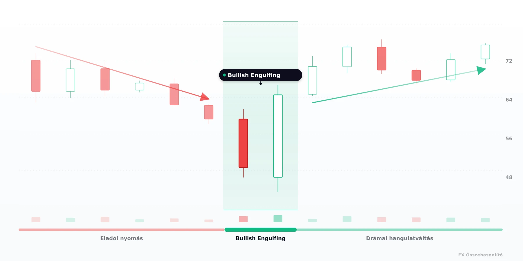 Bullish bekebelező (elnyelő) (Bullish Engulfing) — bullish gyertyaalakzat 2 gyertyából