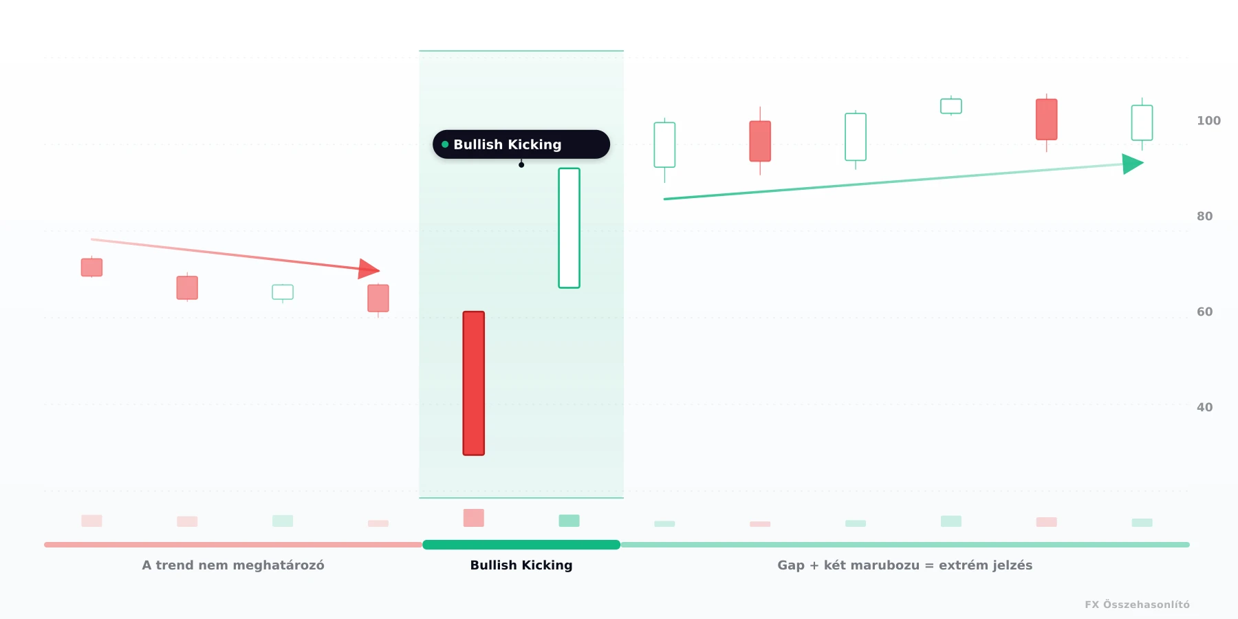Bullish rúgás (Bullish Kicking) — bullish gyertyaalakzat 2 gyertyából