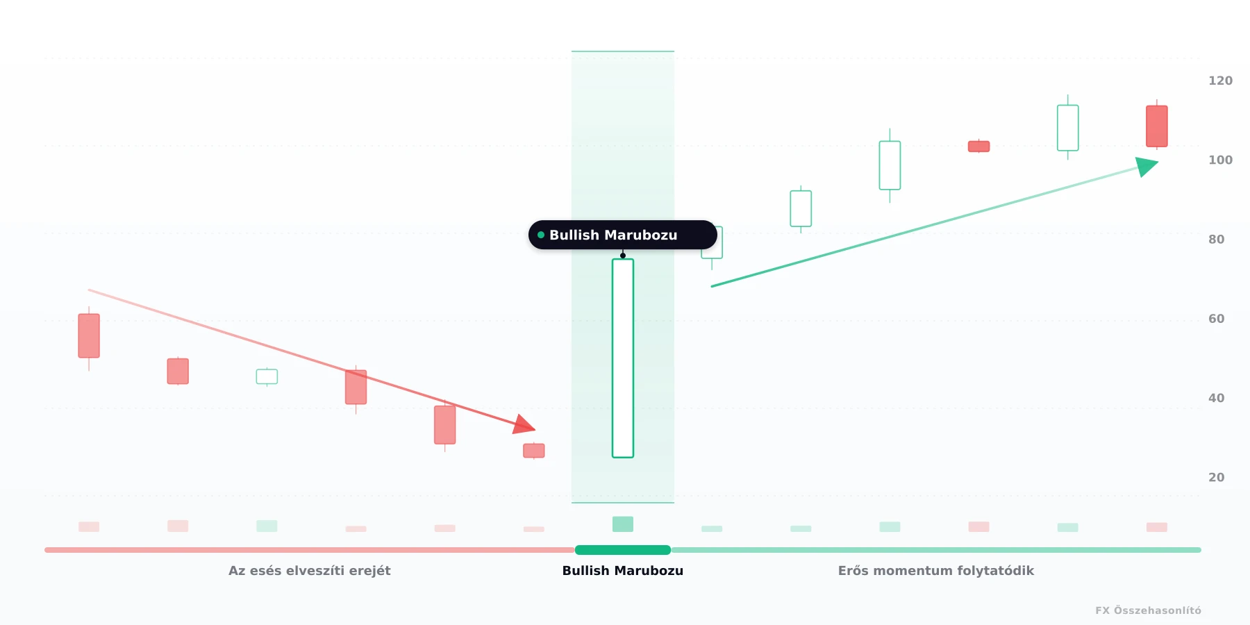 Bullish Marubozu