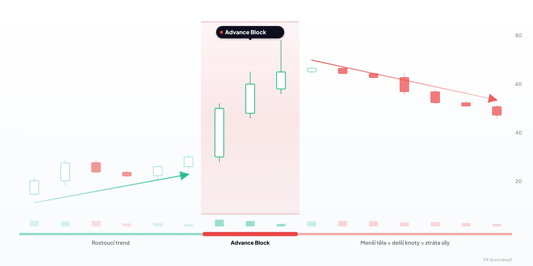 Advance Block — medvědí svíčková formace z 3 svíček