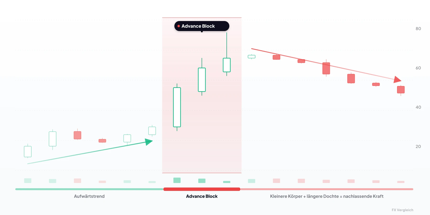 Advance Block — bärische Kerzenformation aus 3 Kerzen