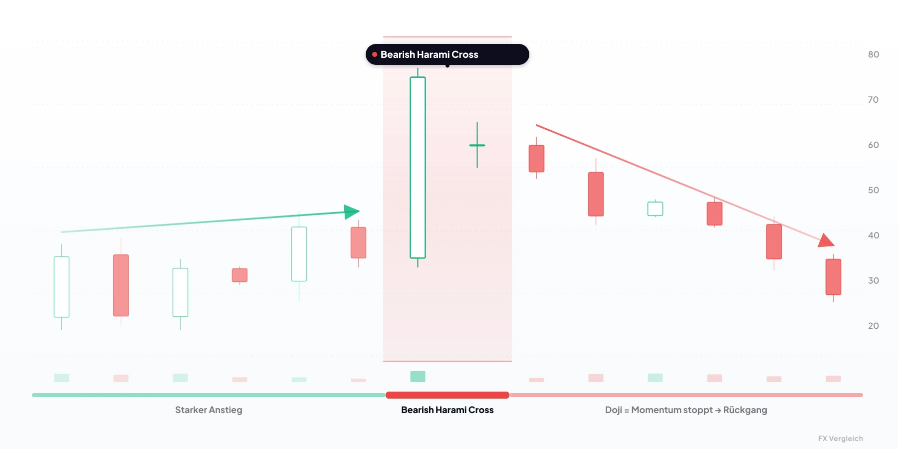 Bearish Harami Cross (Bärisches Harami Cross) — bärische Kerzenformation aus 2 Kerzen