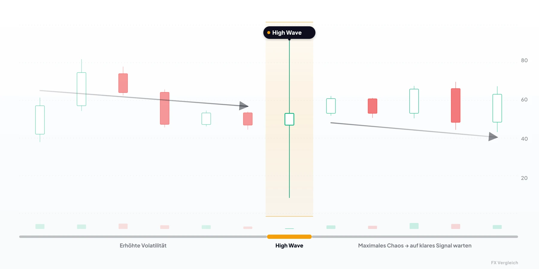 High Wave — neutrale Kerzenformation