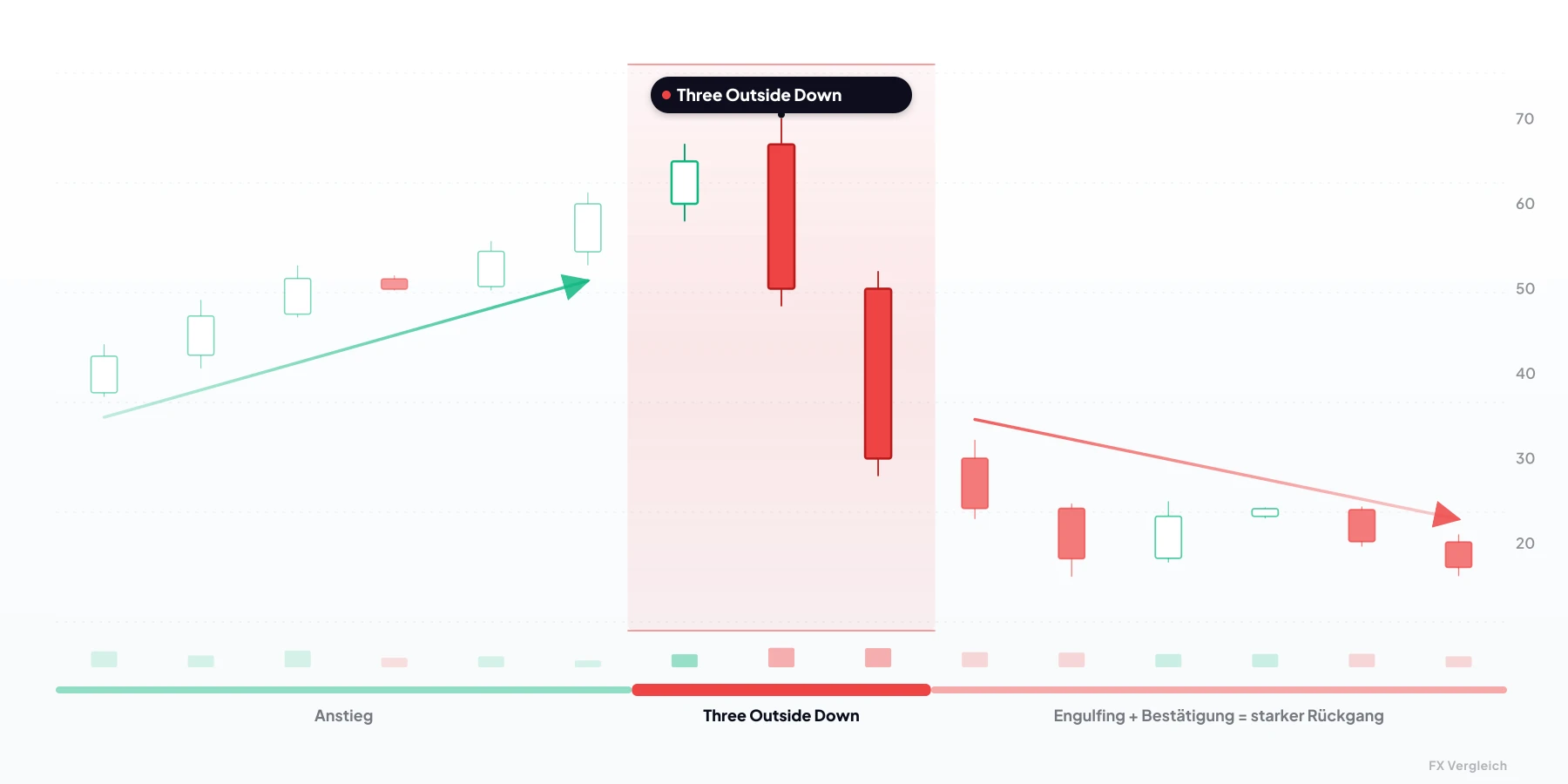 Three Outside Down — bärische Kerzenformation aus 3 Kerzen