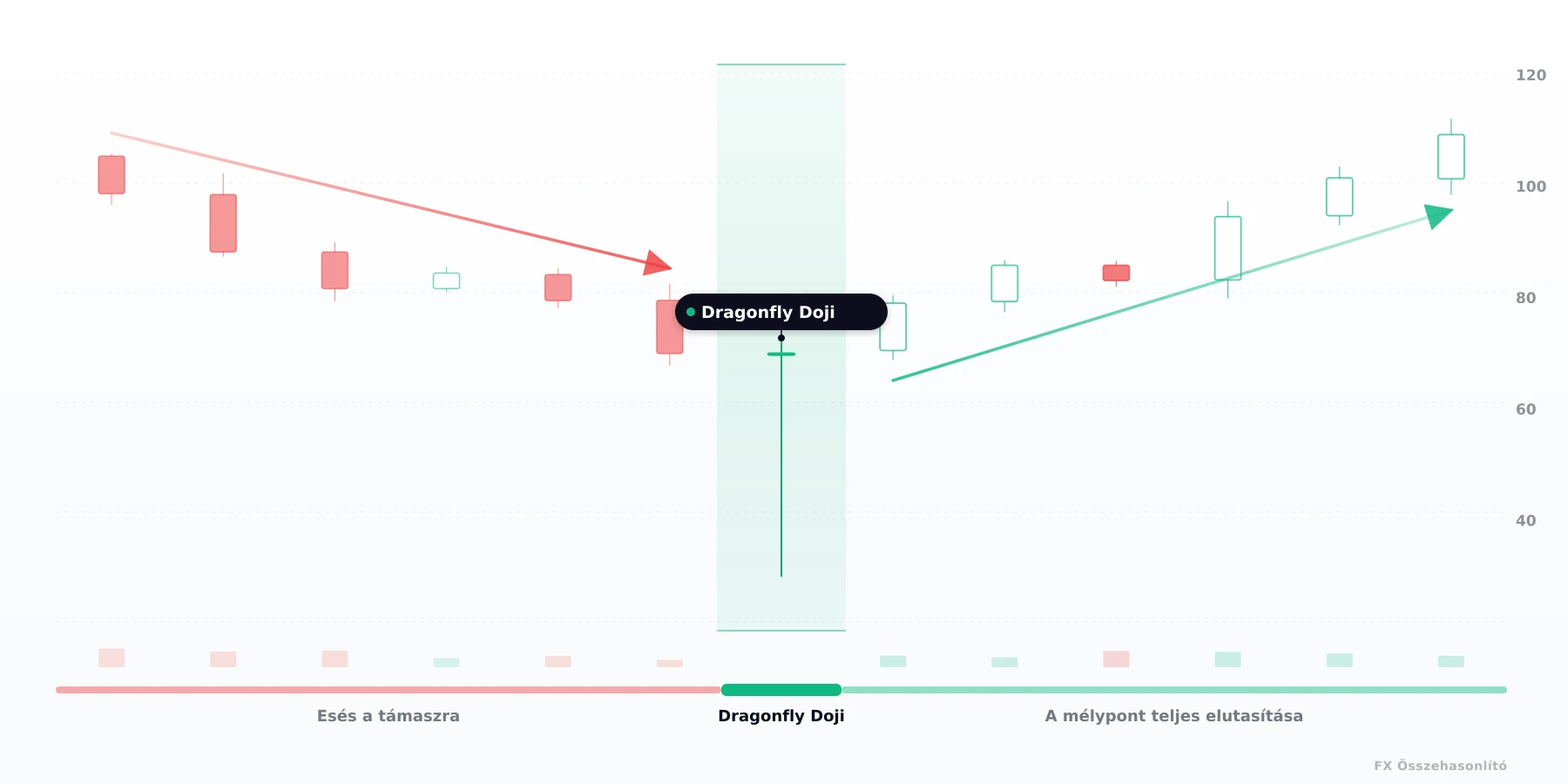 Szitakötő doji (Dragonfly Doji) — bullish gyertyaalakzat