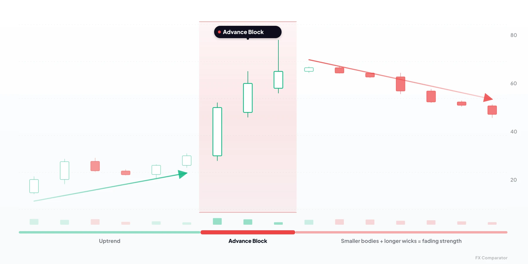 Advance Block — bearish candlestick pattern from 3 candles