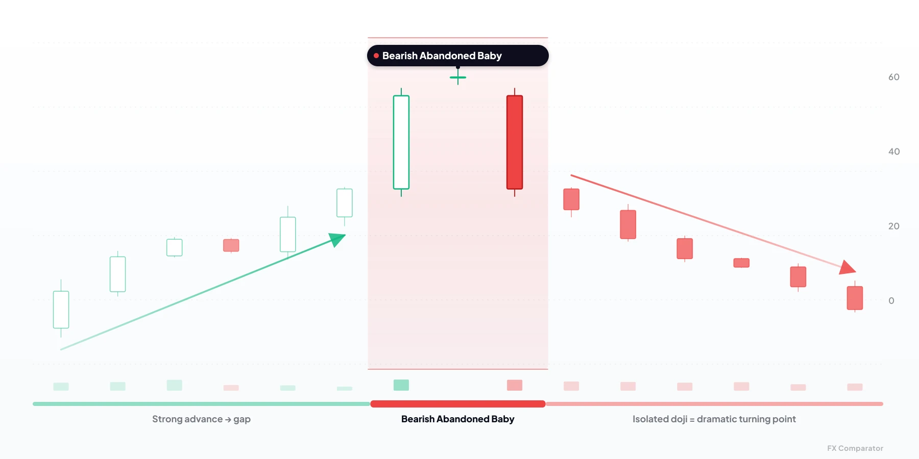 Bearish Abandoned Baby — bearish candlestick pattern from 3 candles