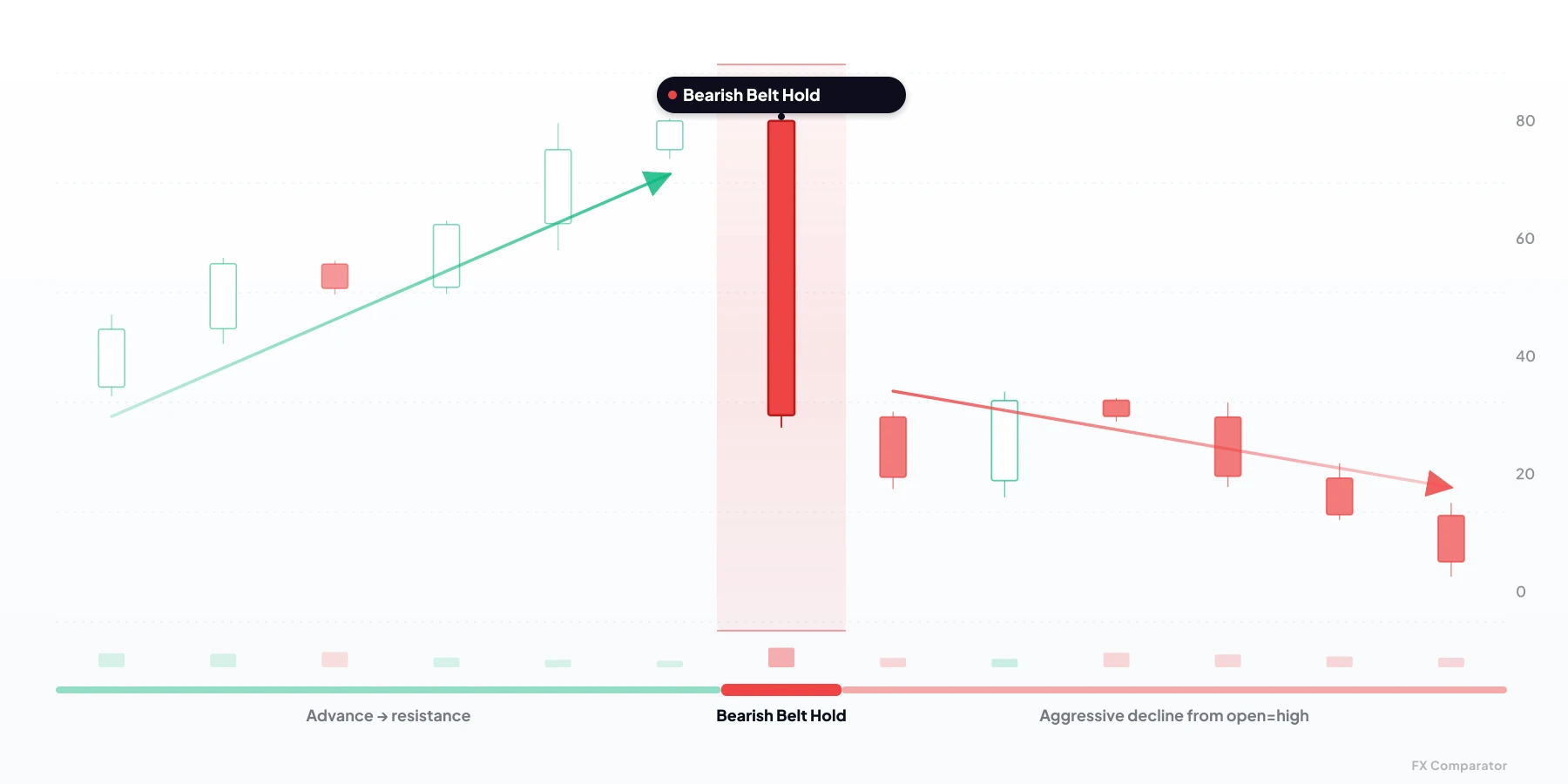 Bearish Belt Hold — bearish candlestick pattern
