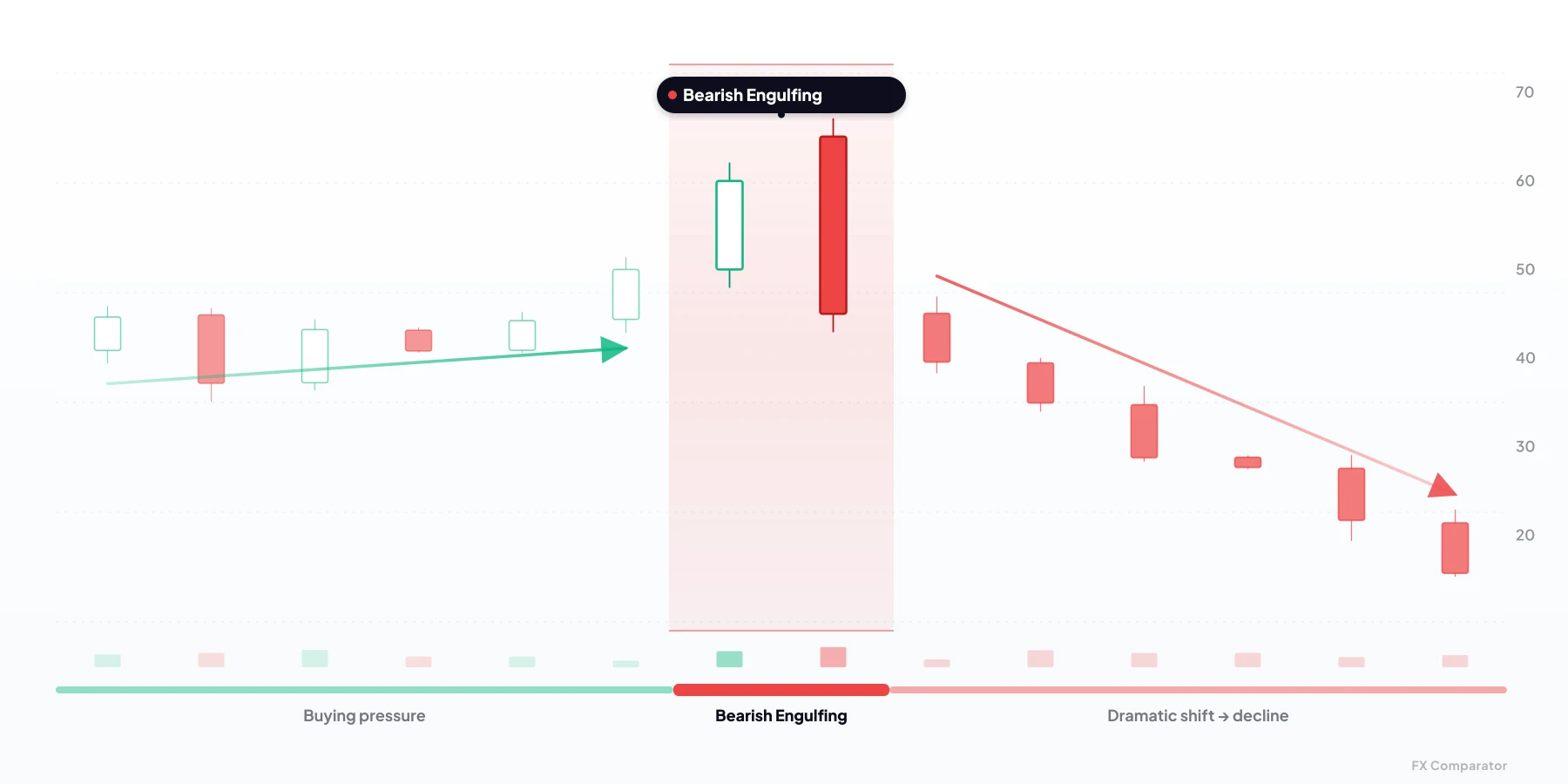 Bearish Engulfing — bearish candlestick pattern from 2 candles