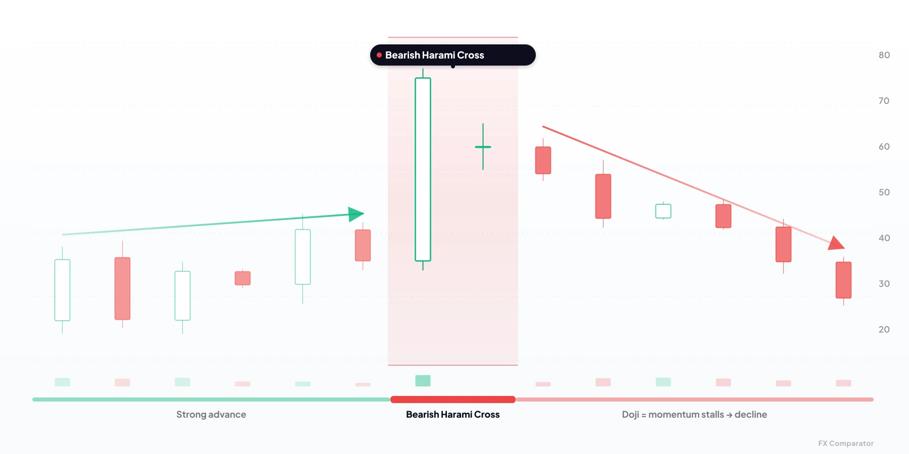 Bearish Harami Cross — bearish candlestick pattern from 2 candles