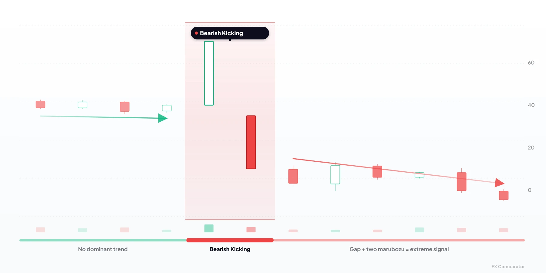 Bearish Kicking — bearish candlestick pattern from 2 candles