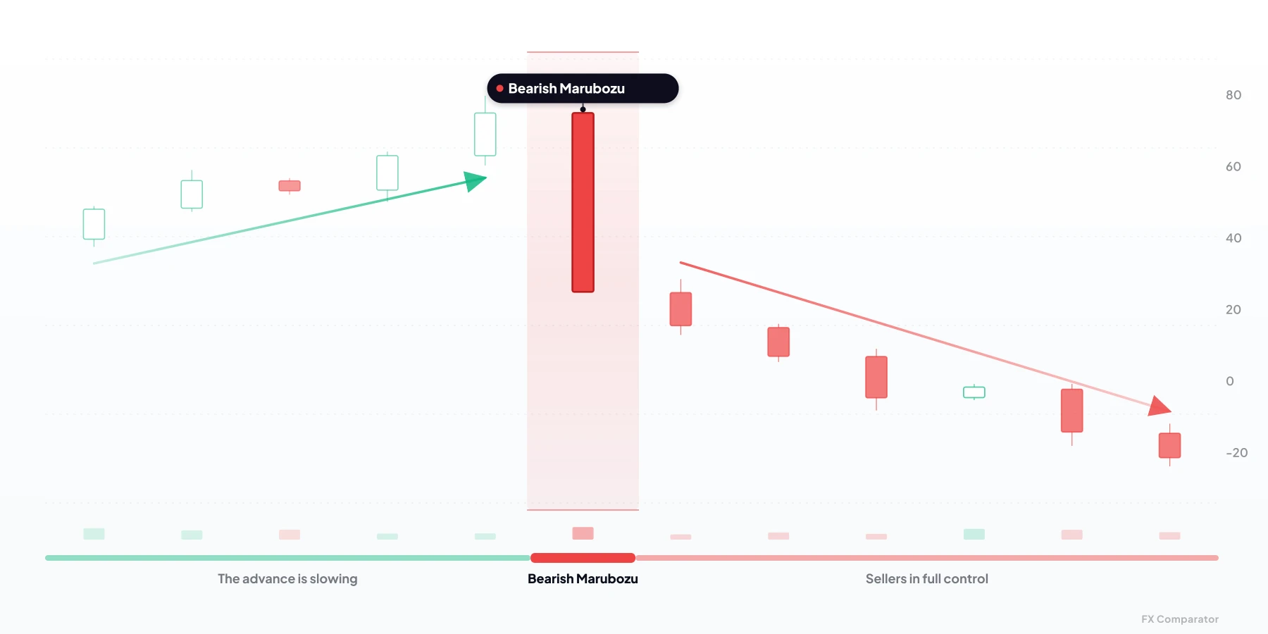 Bearish Marubozu — bearish candlestick pattern