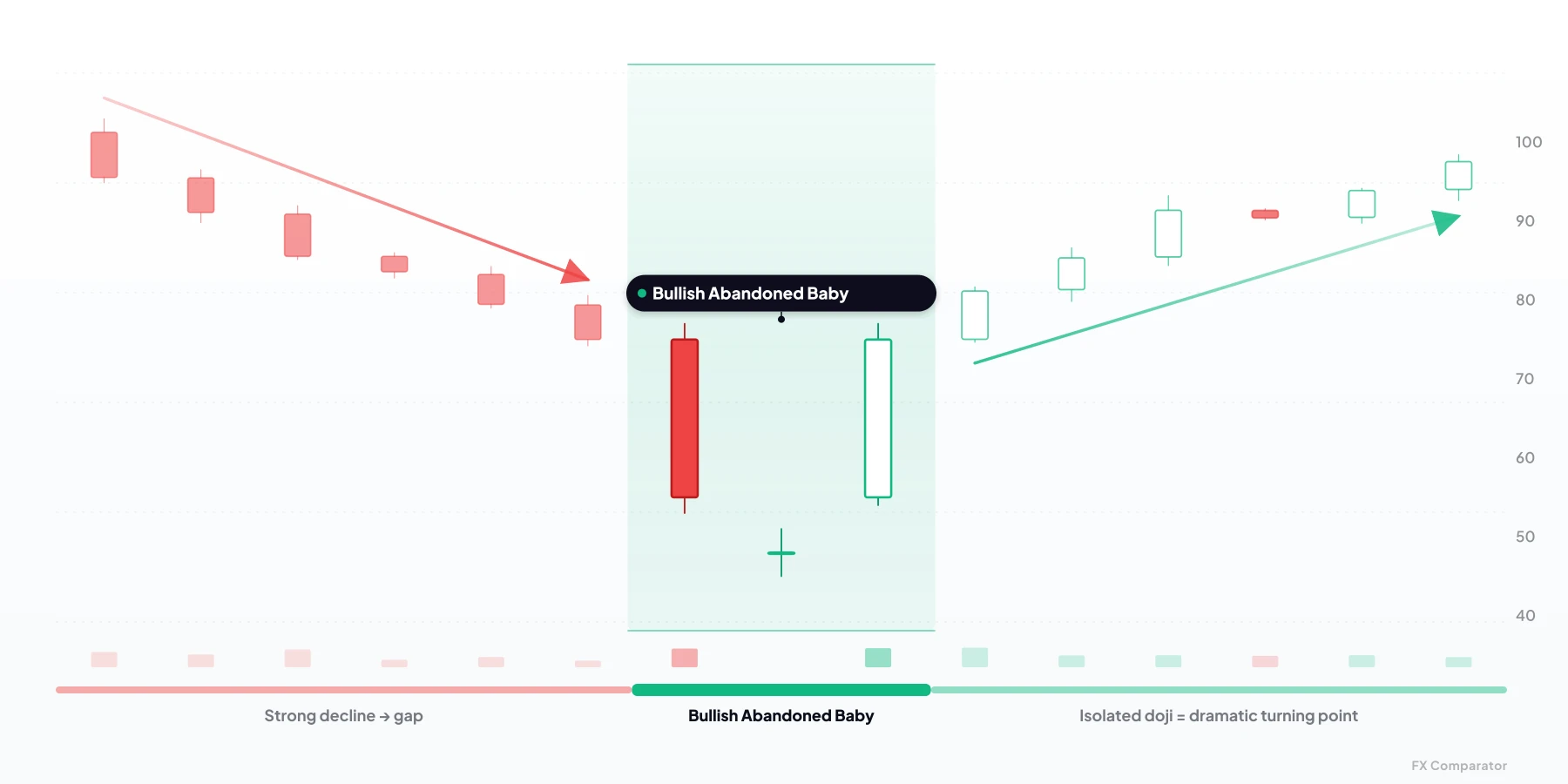 Bullish Abandoned Baby — bullish candlestick pattern from 3 candles