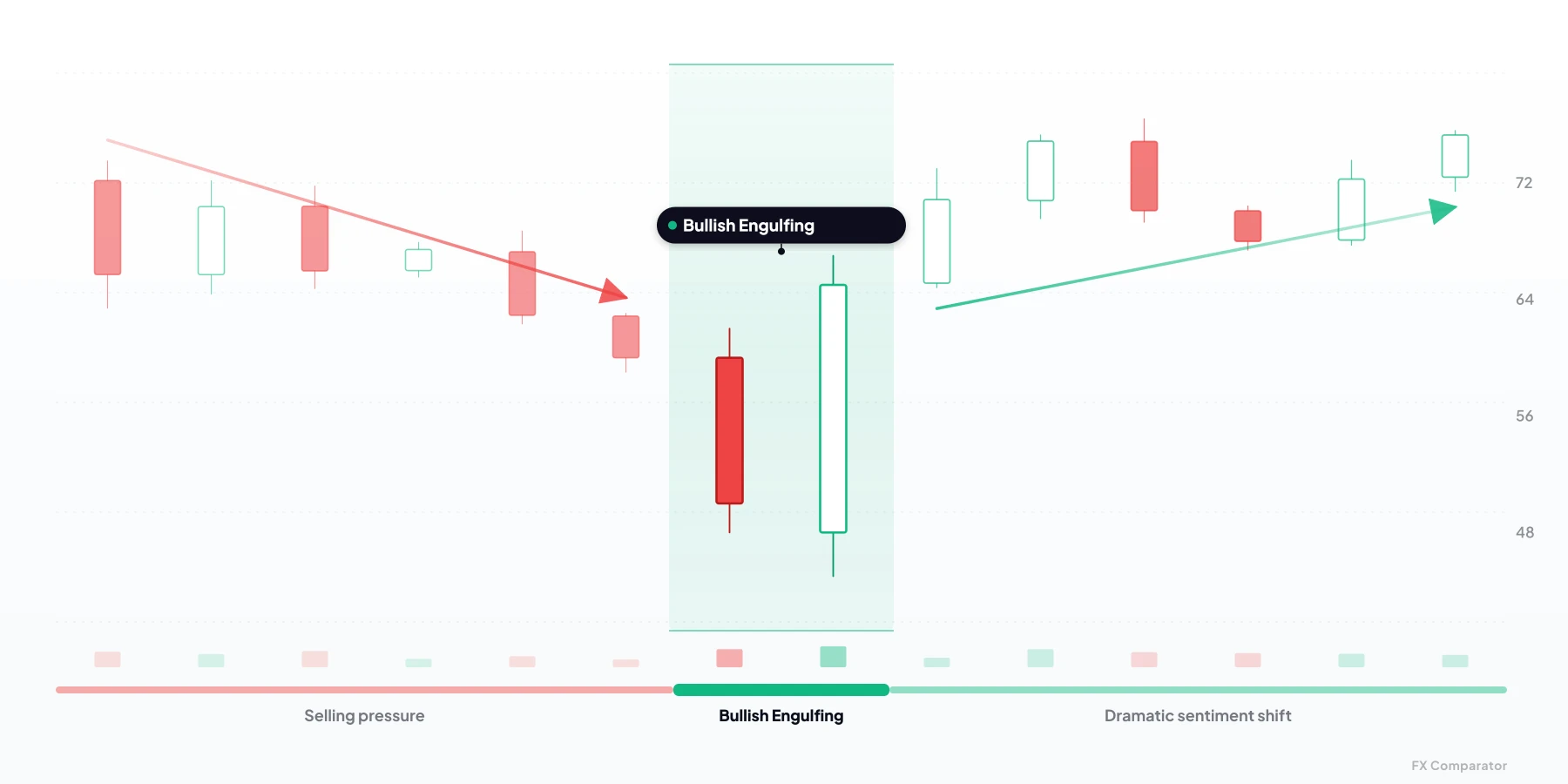 Bullish Engulfing — bullish candlestick pattern from 2 candles