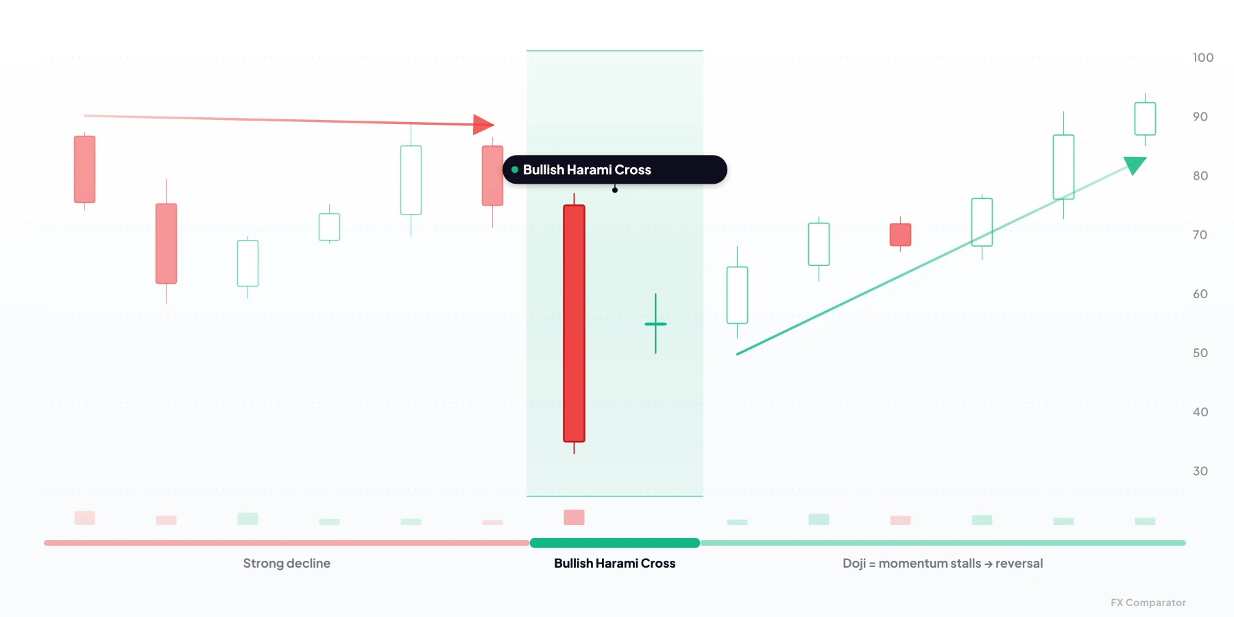 Bullish Harami Cross — bullish candlestick pattern from 2 candles