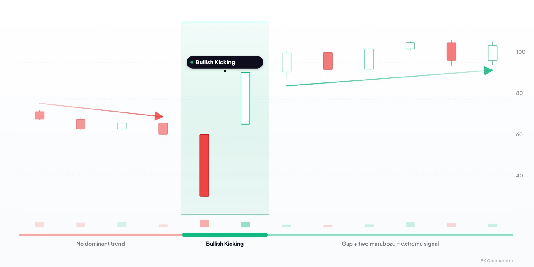 Bullish Kicking — bullish candlestick pattern from 2 candles