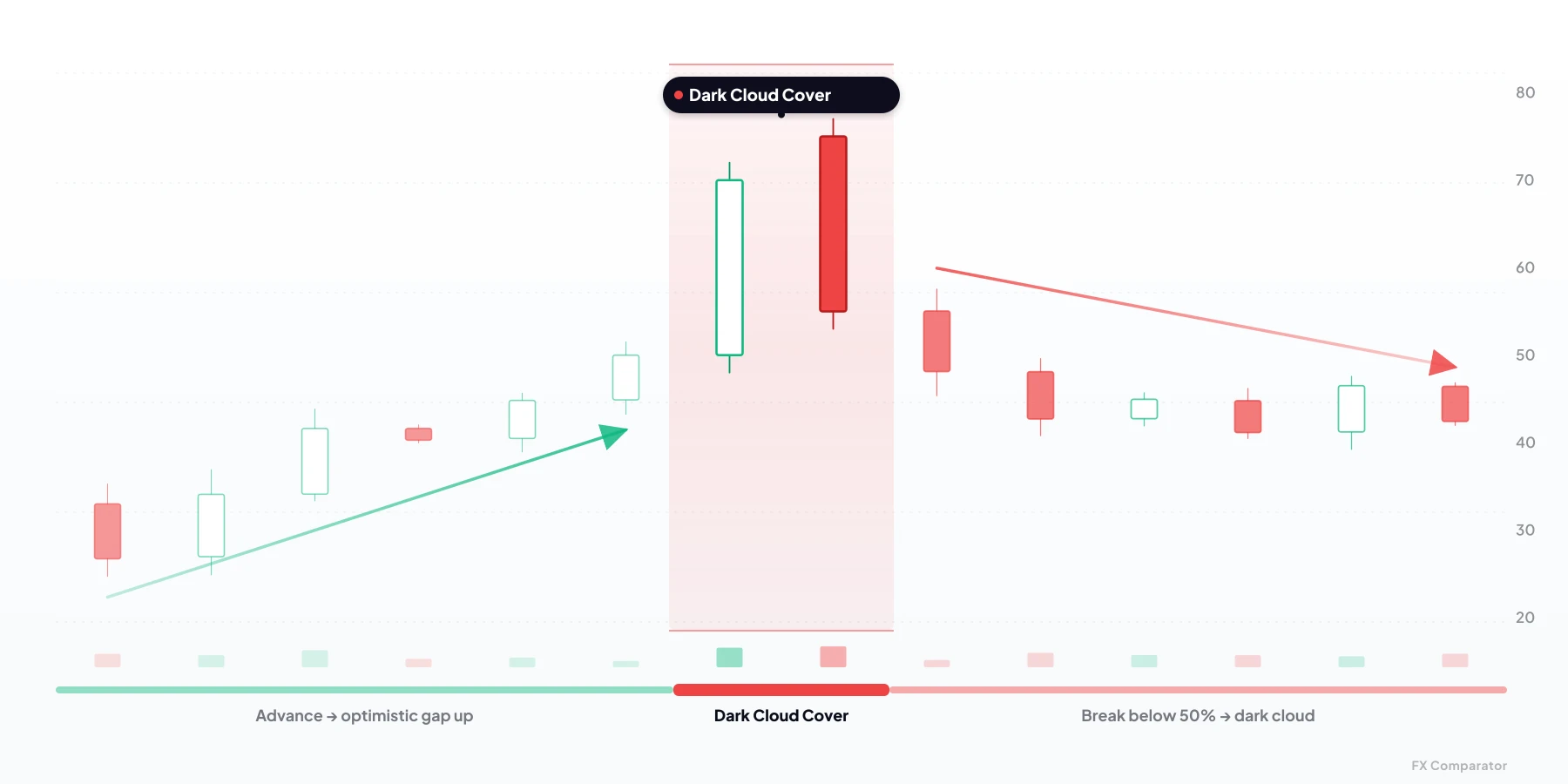 Dark Cloud Cover — bearish candlestick pattern from 2 candles