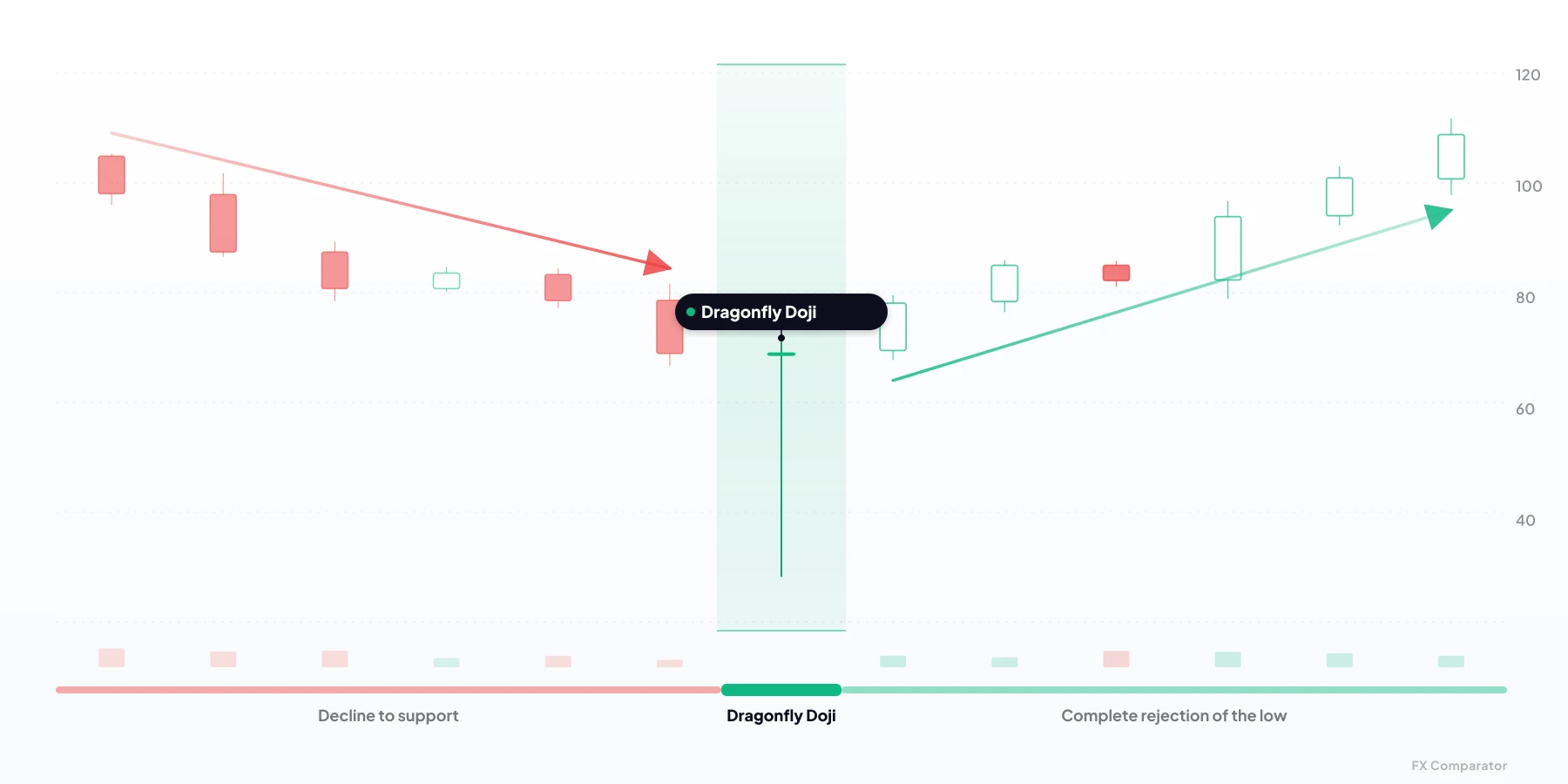 Dragonfly Doji — bullish candlestick pattern