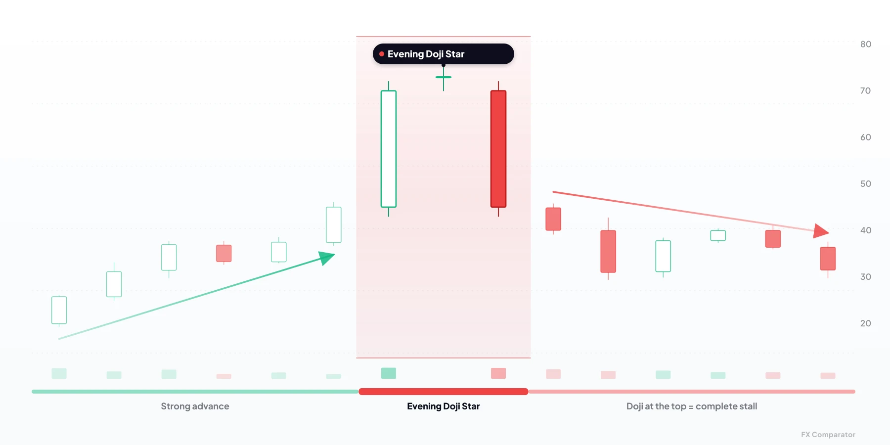 Evening Doji Star — bearish candlestick pattern from 3 candles