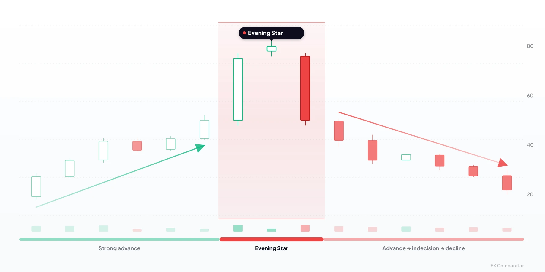 Evening Star — bearish candlestick pattern from 3 candles