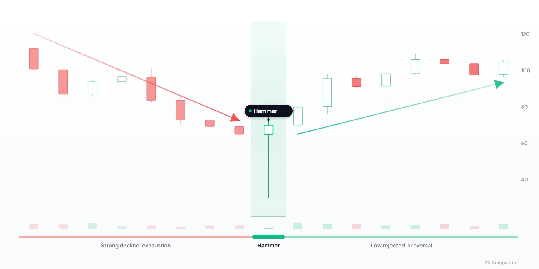Hammer — bullish candlestick pattern