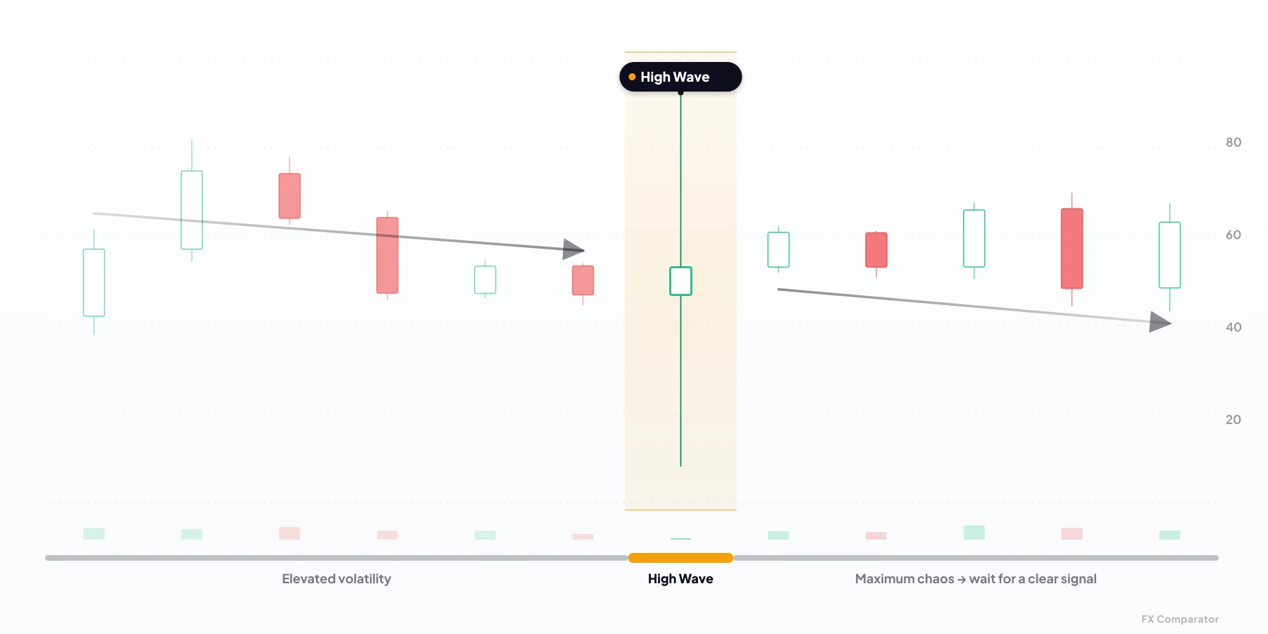 High Wave — neutral candlestick pattern
