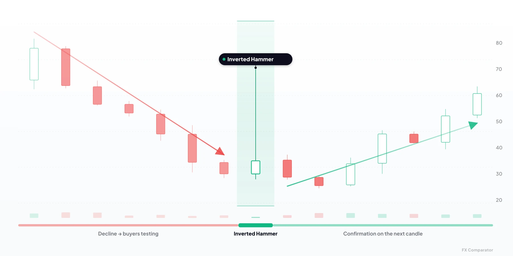 Inverted Hammer — bullish candlestick pattern