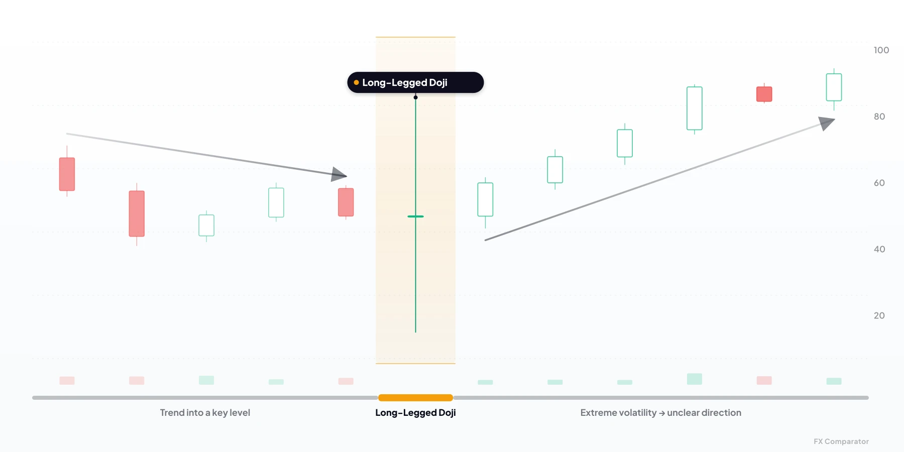 Long-Legged Doji — neutral candlestick pattern