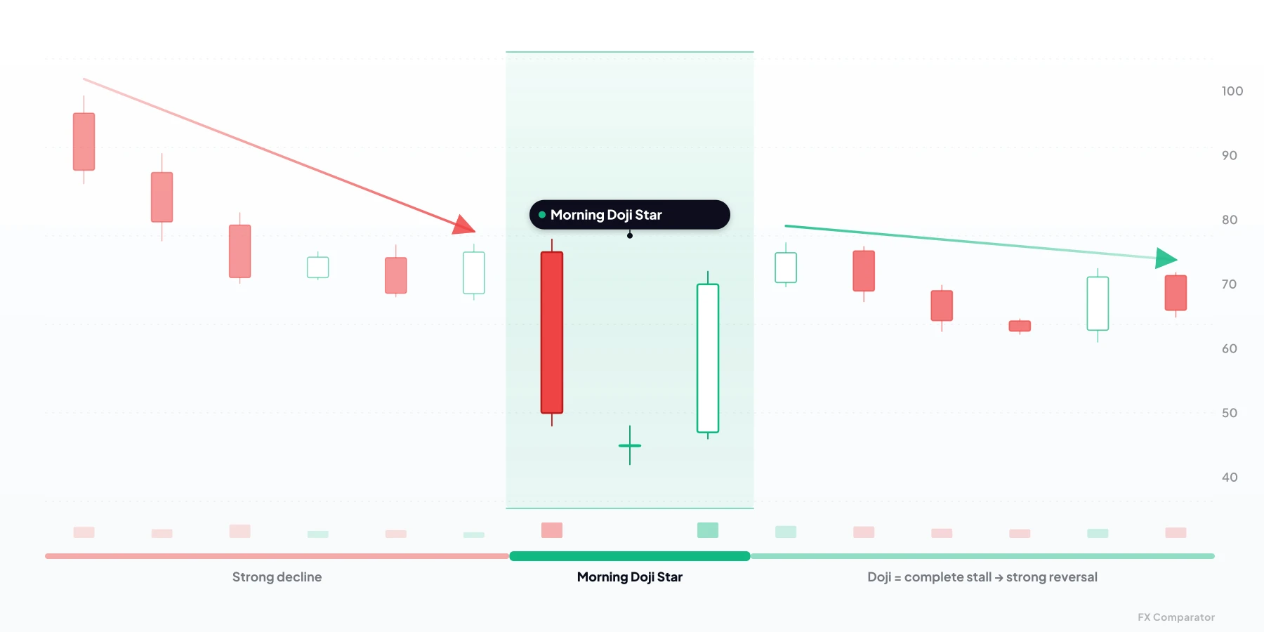 Morning Doji Star — bullish candlestick pattern from 3 candles