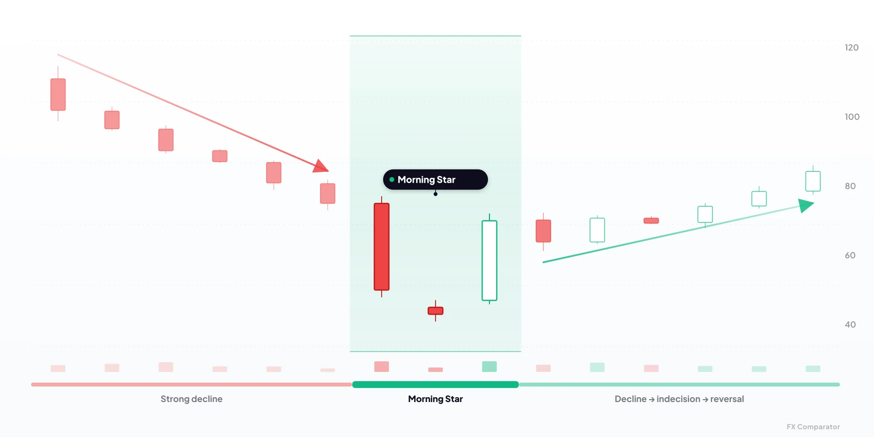 Morning Star — bullish candlestick pattern from 3 candles