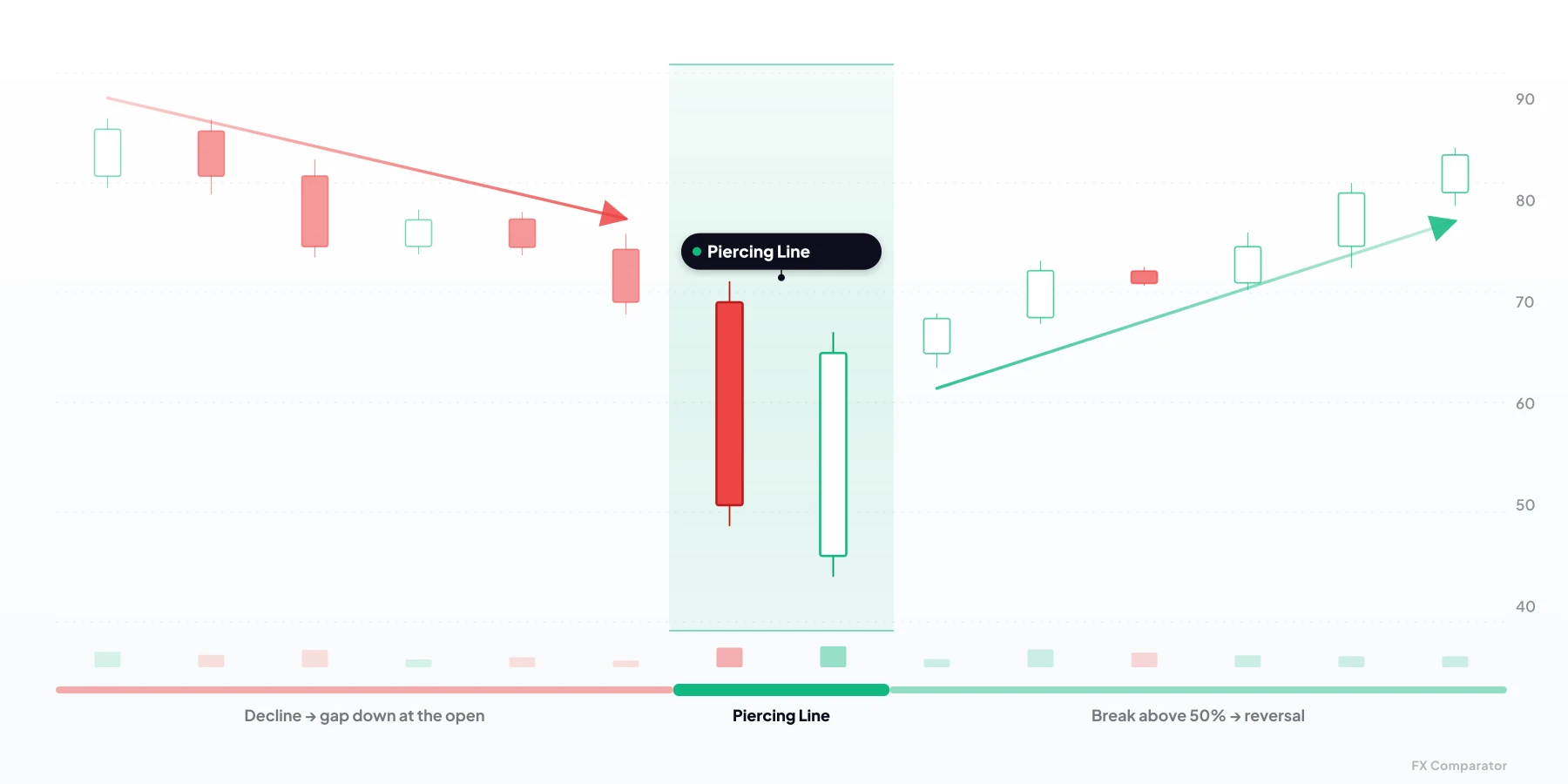 Piercing Line — bullish candlestick pattern from 2 candles