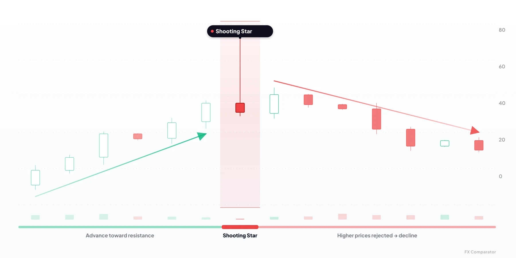 Shooting Star — bearish candlestick pattern