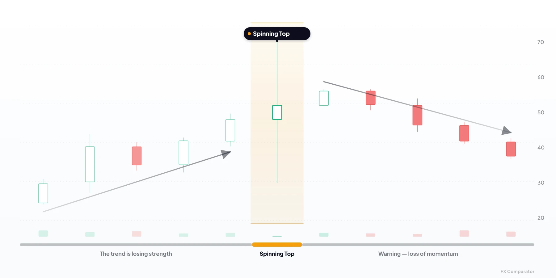 Spinning Top — neutral candlestick pattern