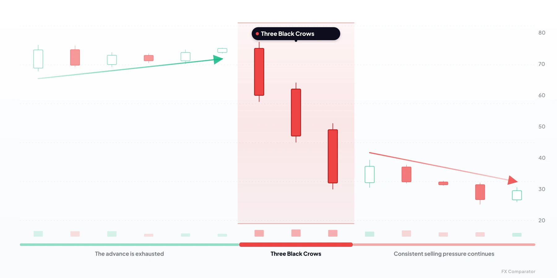 Three Black Crows — bearish candlestick pattern from 3 candles