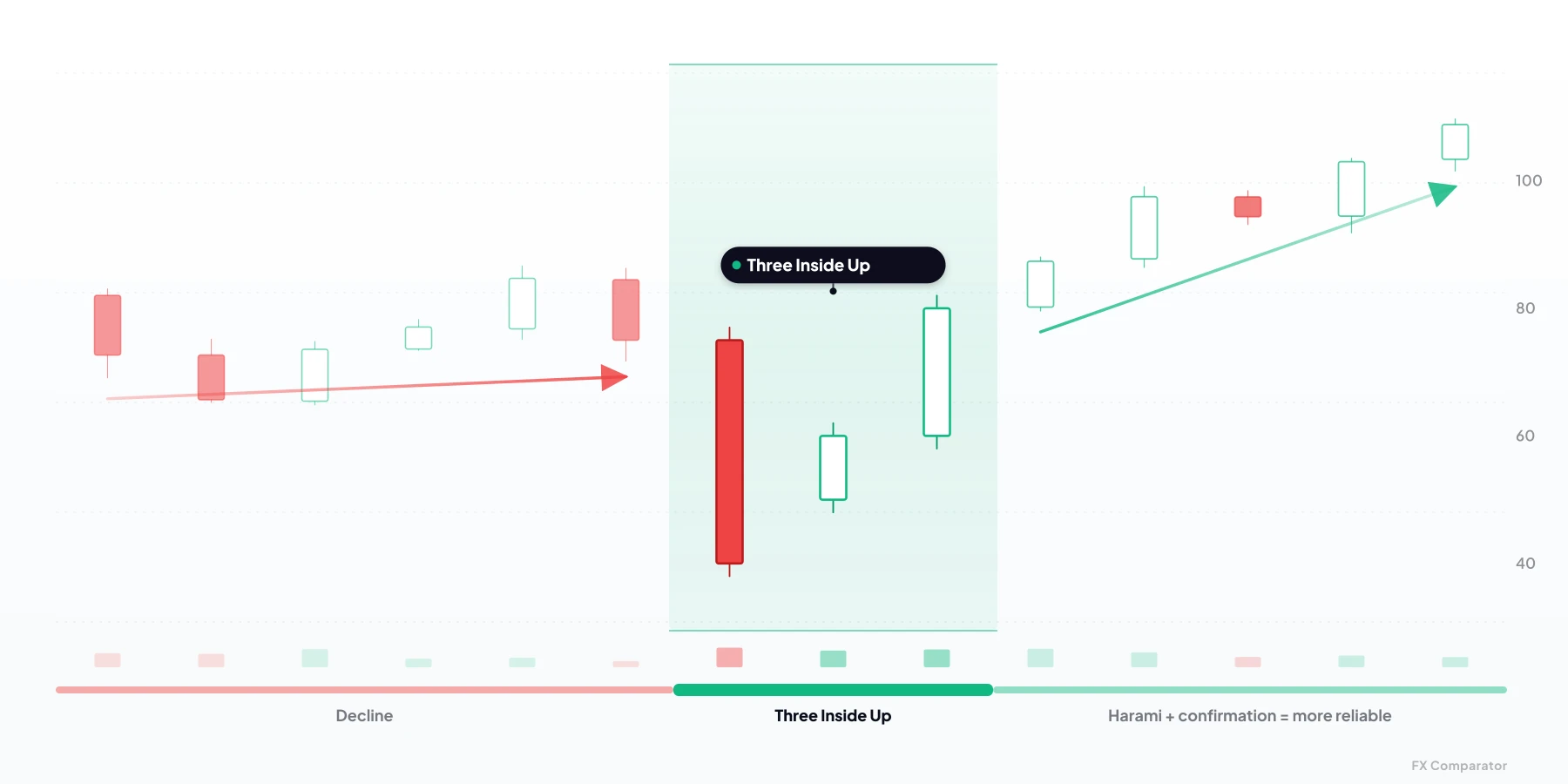 Three Inside Up — bullish candlestick pattern from 3 candles