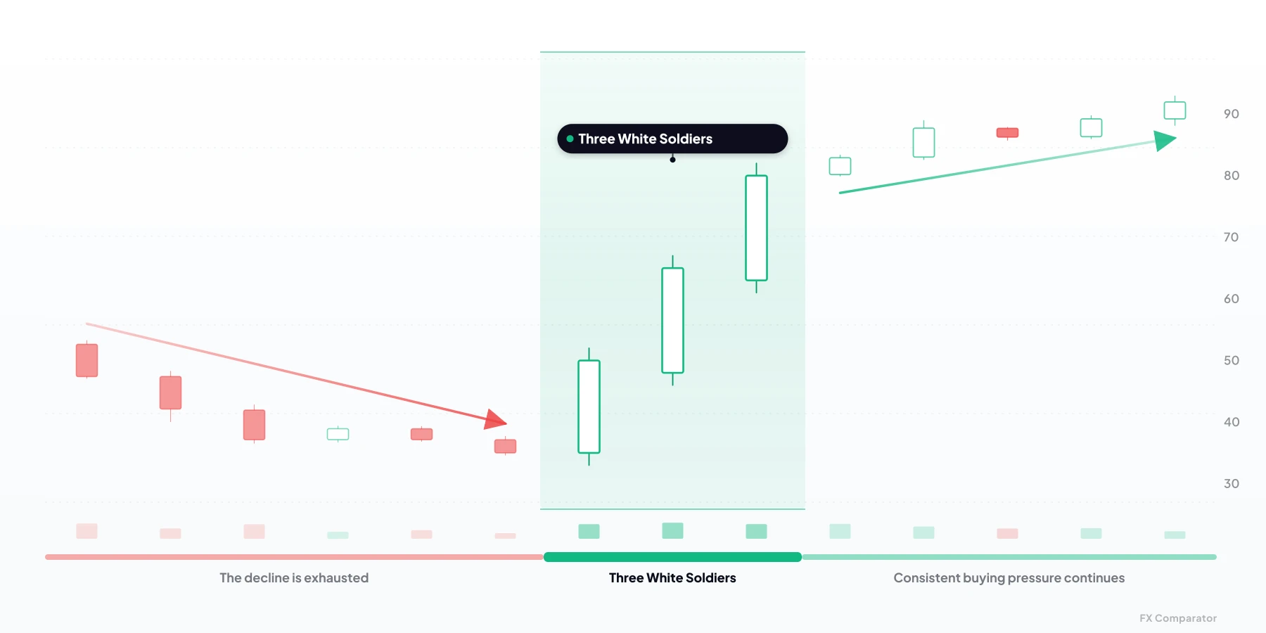 Three White Soldiers — bullish candlestick pattern from 3 candles