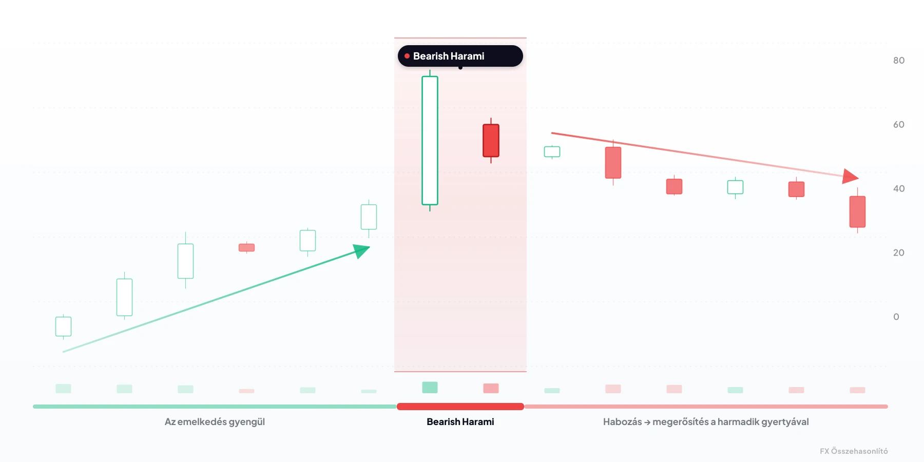 Bearish Harami — bearish gyertyaalakzat 2 gyertyából