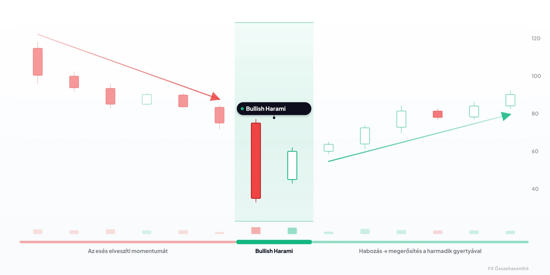 Bullish Harami — bullish gyertyaalakzat 2 gyertyából