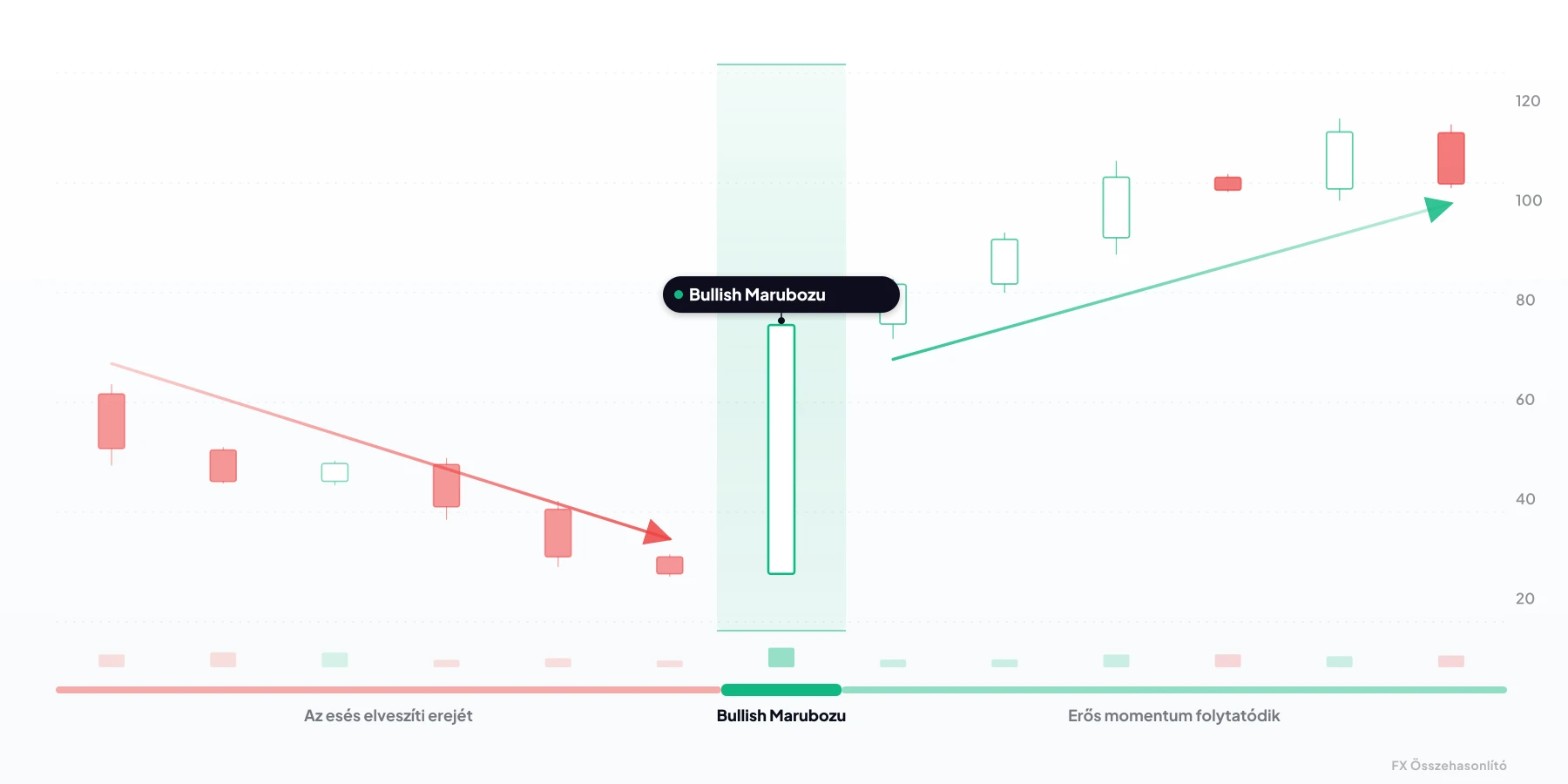 Bullish Marubozu — bullish gyertyaalakzat