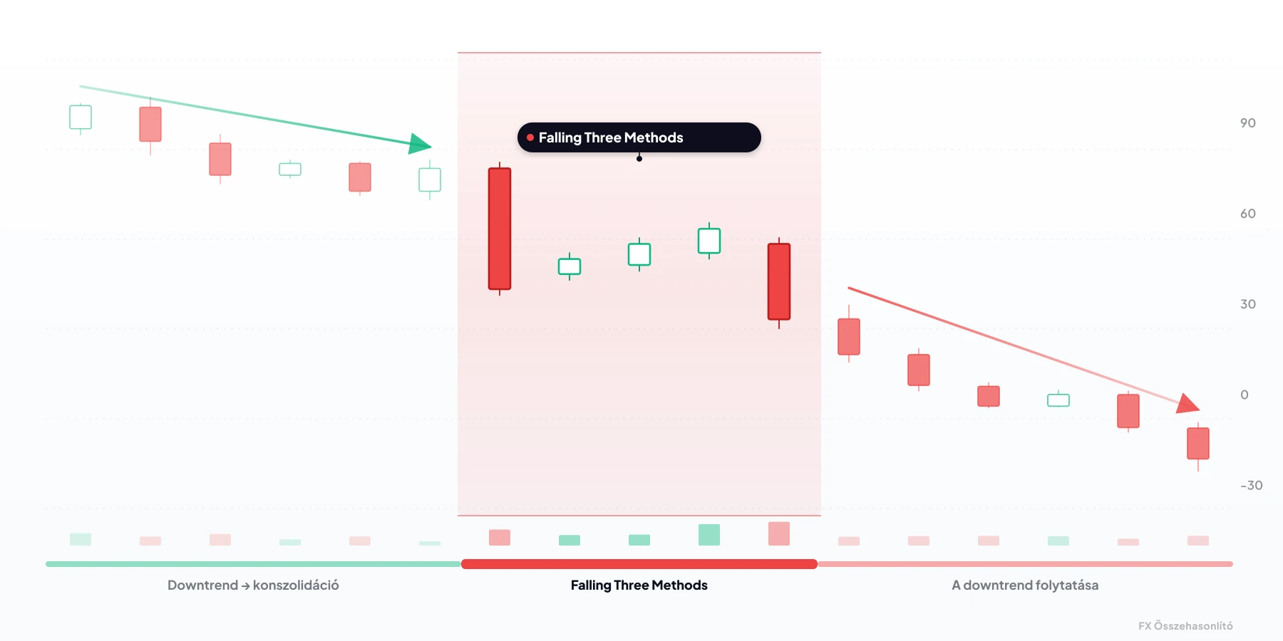Falling Three Methods (Eső három módszer) — bearish gyertyaalakzat 5 gyertyából