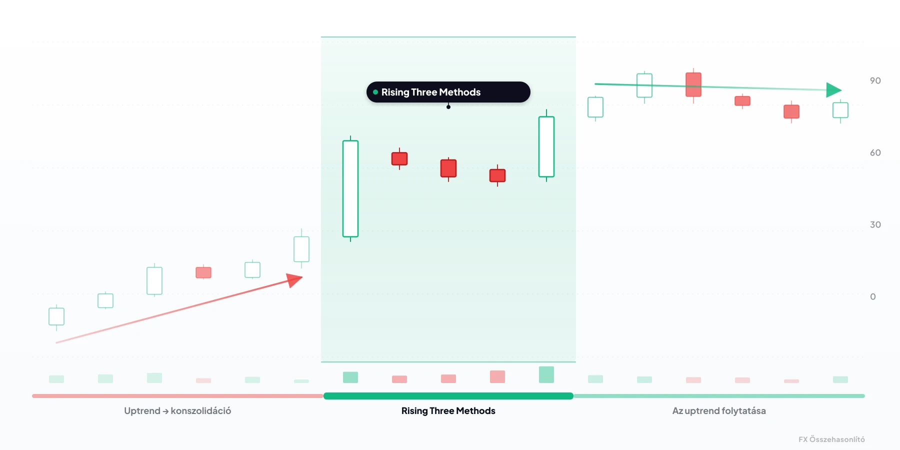 Rising Three Methods (Emelkedő három módszer) — bullish gyertyaalakzat 5 gyertyából