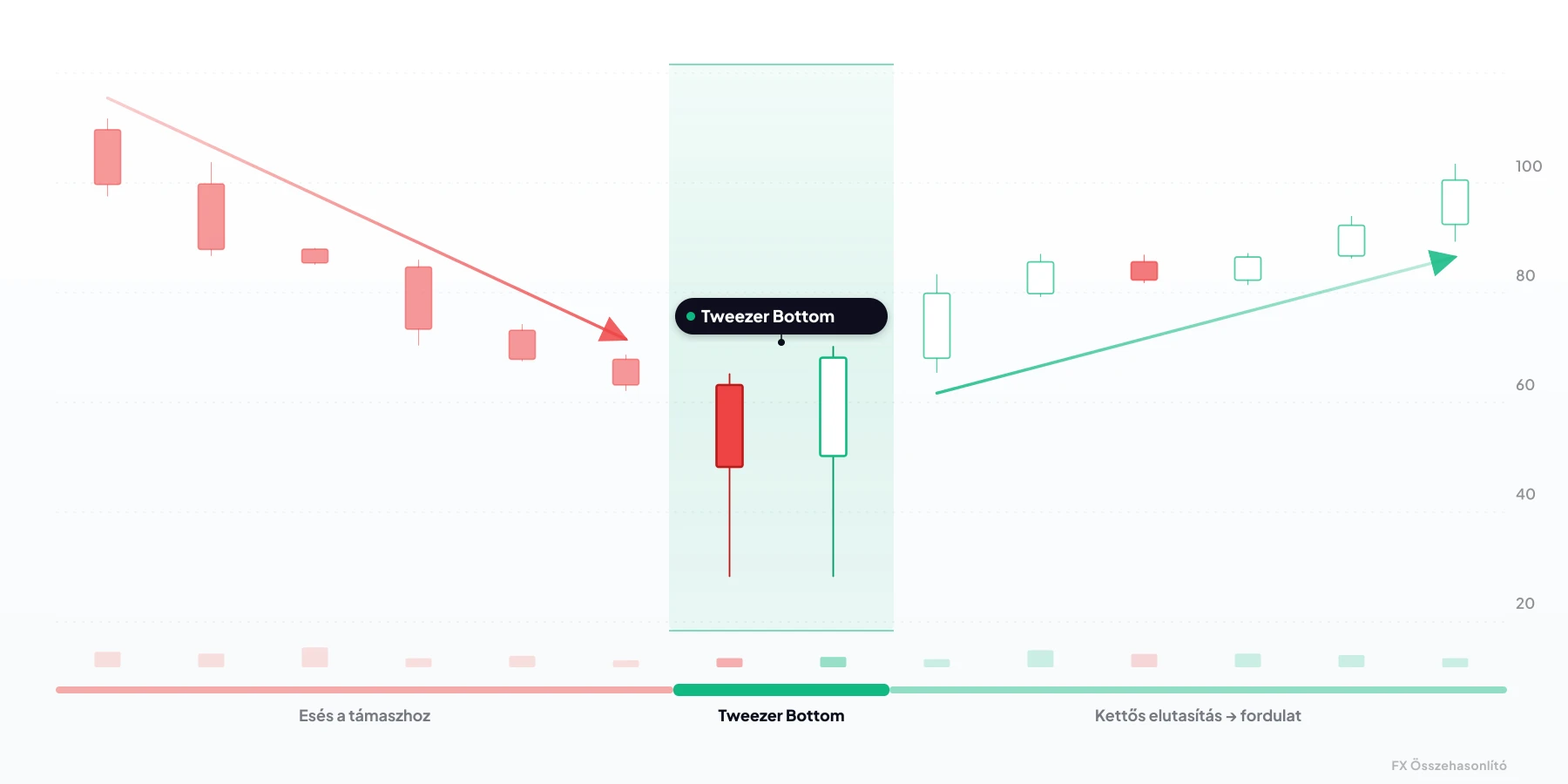 Tweezer Bottom (Csipesz alja) — bullish gyertyaalakzat 2 gyertyából