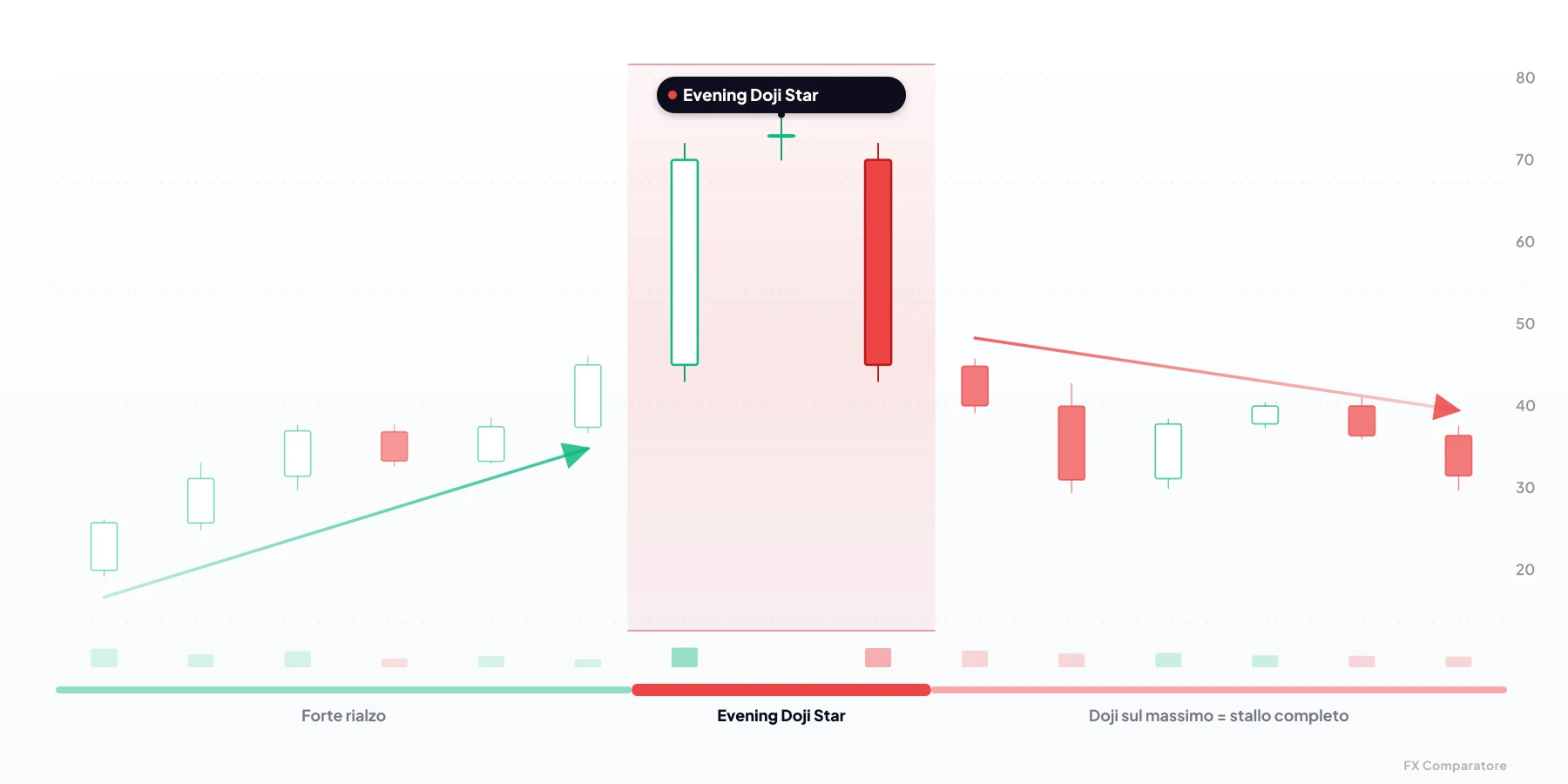 Evening Doji Star — formazione candlestick ribassista di 3 candele