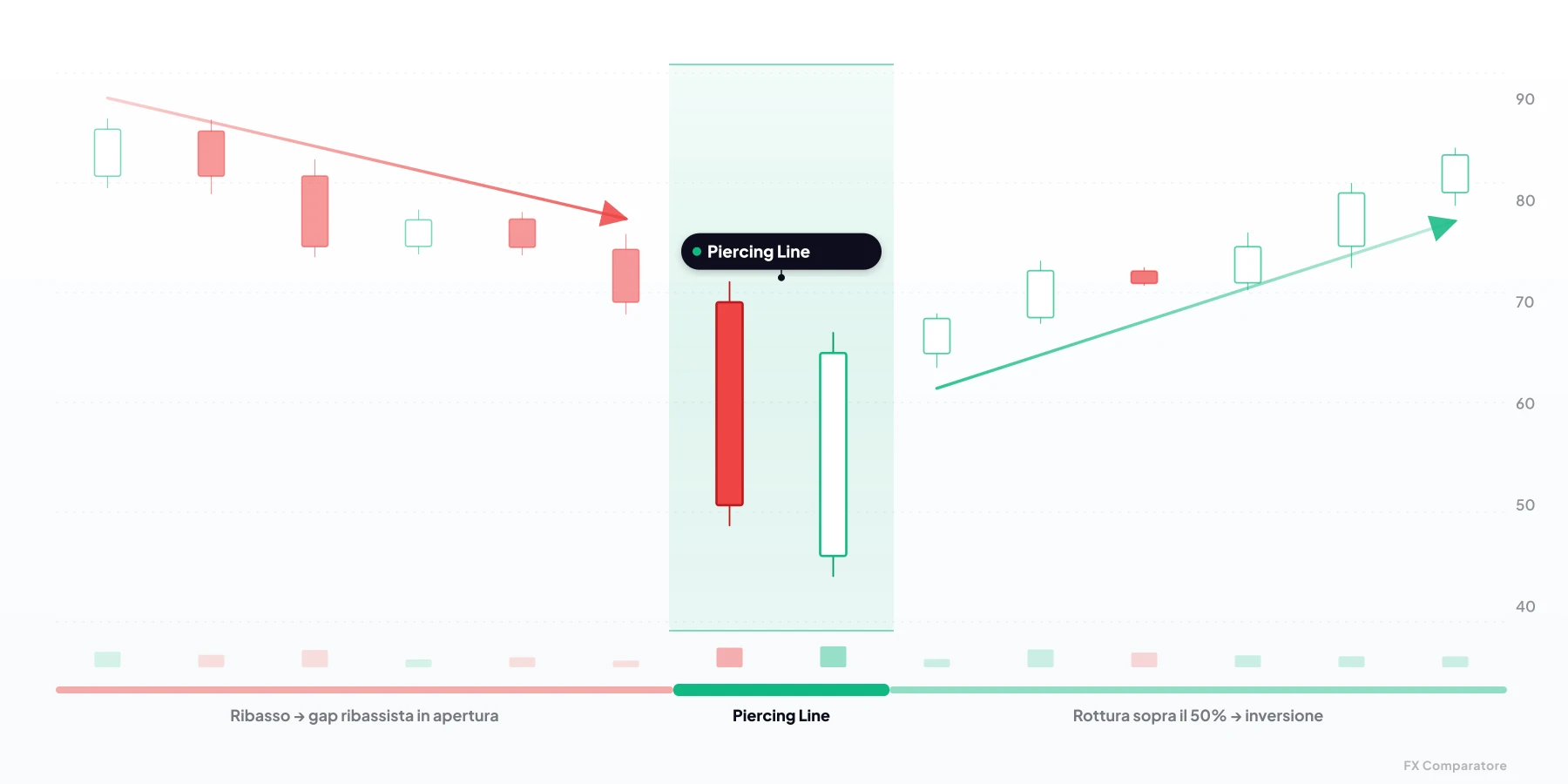 Piercing Line — formazione candlestick rialzista di 2 candele