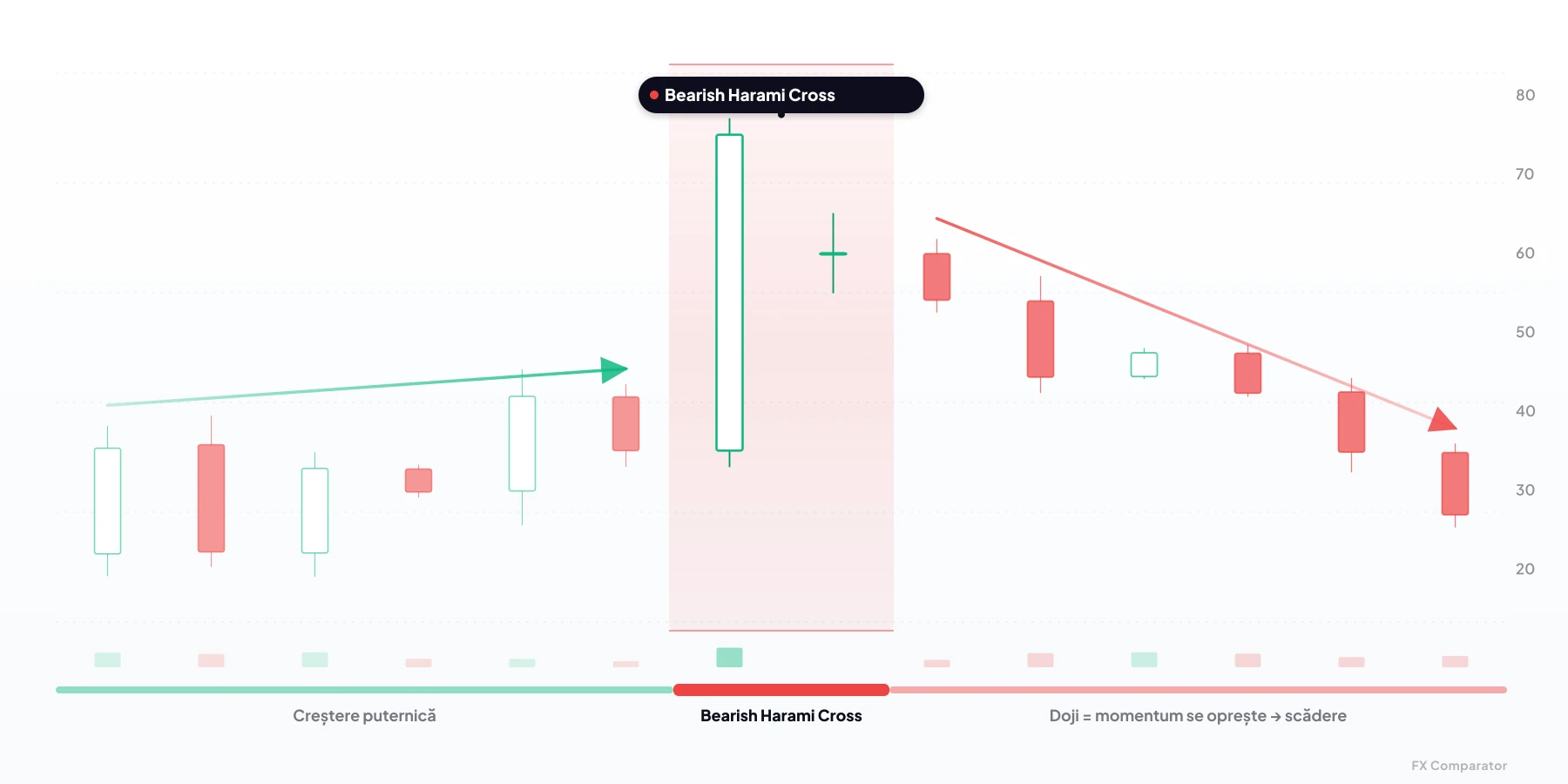 Bearish Harami Cross (Cruce harami bearish) — formațiune candlestick bearish din 2 lumânări