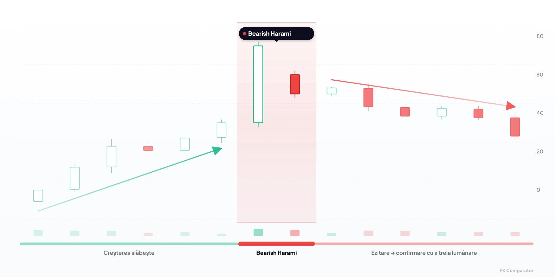 Bearish Harami — formațiune candlestick bearish din 2 lumânări
