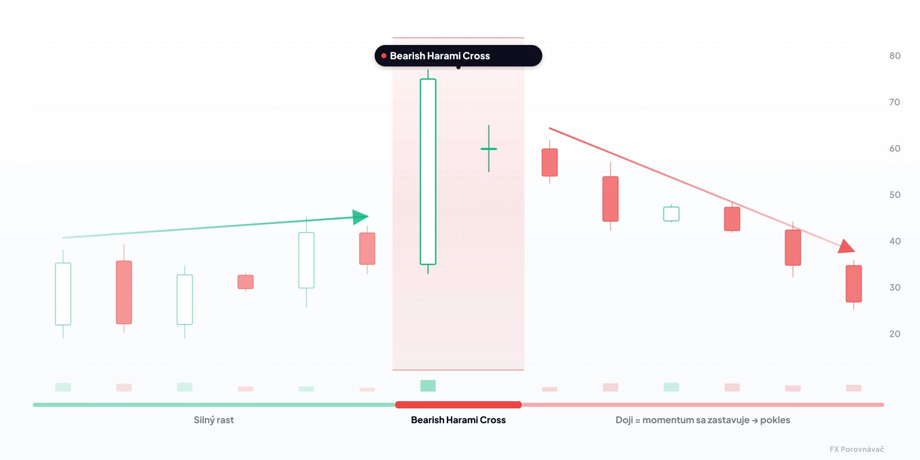 Bearish Harami Cross (Medvedie Harami Cross) — medvedia sviečková formácia z 2 sviečok